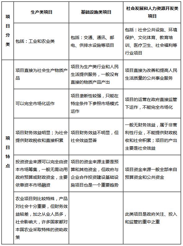 2020注冊(cè)咨詢工程師教材學(xué)習(xí) 工程項(xiàng)目特征及其分類與教育咨詢服務(wù)的核心價(jià)值
